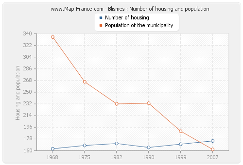 Blismes : Number of housing and population