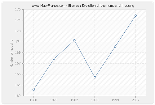 Blismes : Evolution of the number of housing