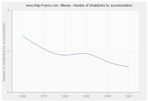 Blismes : Number of inhabitants by accommodation