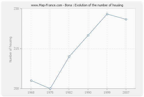 Bona : Evolution of the number of housing