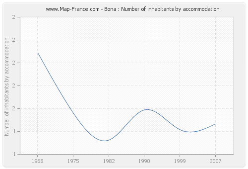 Bona : Number of inhabitants by accommodation