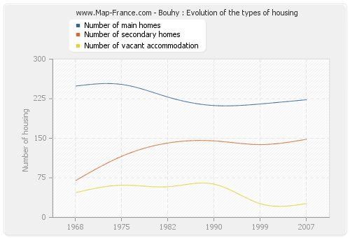 Bouhy : Evolution of the types of housing