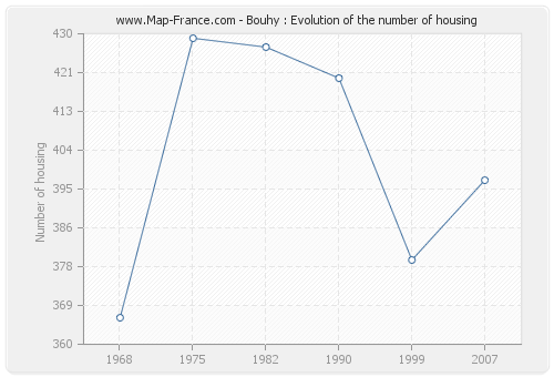 Bouhy : Evolution of the number of housing