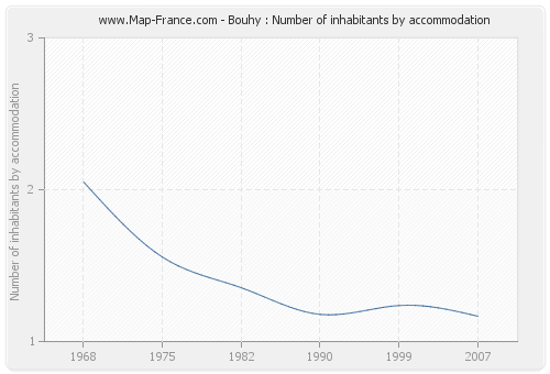 Bouhy : Number of inhabitants by accommodation