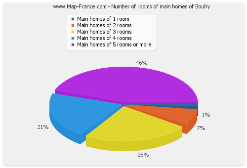 Number of rooms of main homes of Bouhy