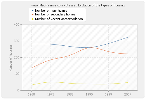 Brassy : Evolution of the types of housing