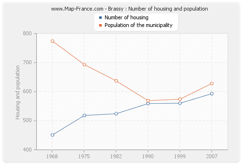 Brassy : Number of housing and population