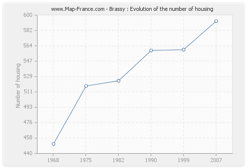 Brassy : Evolution of the number of housing