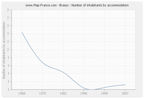 Brassy : Number of inhabitants by accommodation