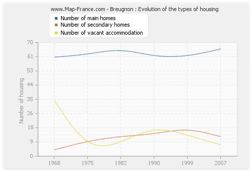 Breugnon : Evolution of the types of housing