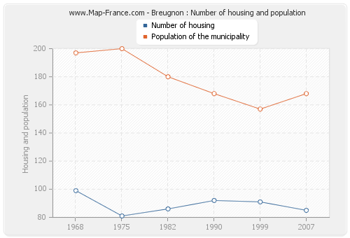 Breugnon : Number of housing and population