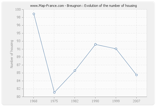 Breugnon : Evolution of the number of housing