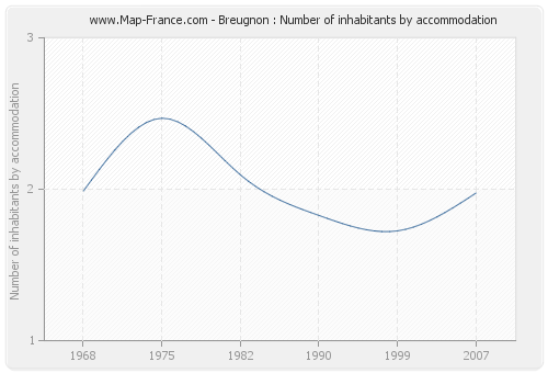 Breugnon : Number of inhabitants by accommodation