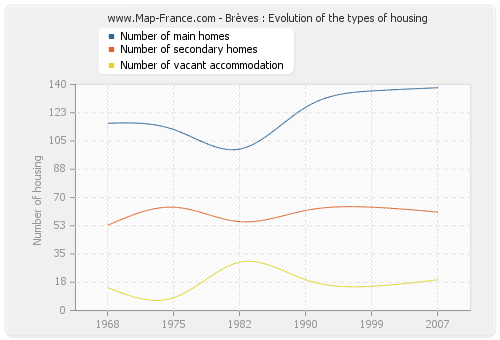 Brèves : Evolution of the types of housing