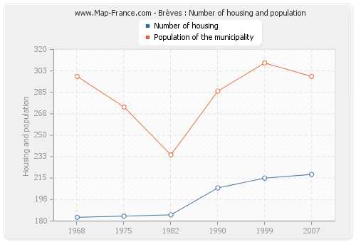 Brèves : Number of housing and population