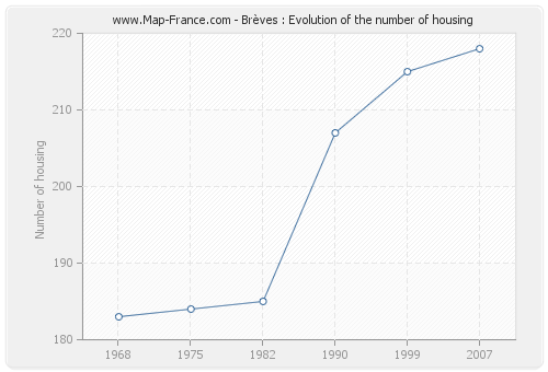 Brèves : Evolution of the number of housing
