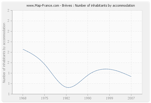 Brèves : Number of inhabitants by accommodation