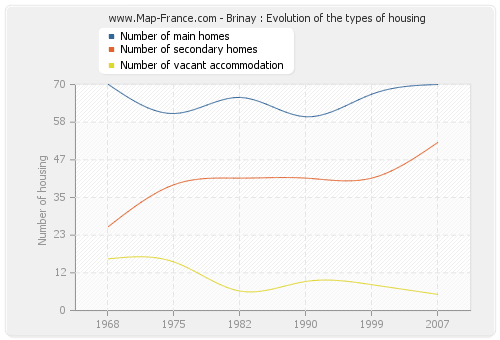 Brinay : Evolution of the types of housing