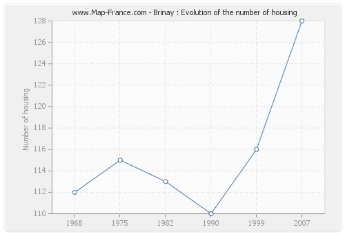 Brinay : Evolution of the number of housing