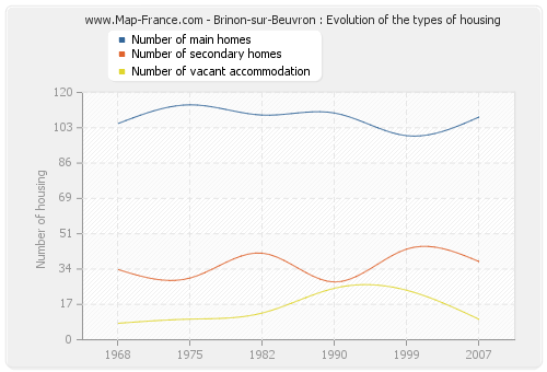 Brinon-sur-Beuvron : Evolution of the types of housing