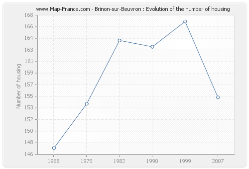 Brinon-sur-Beuvron : Evolution of the number of housing