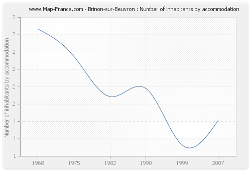 Brinon-sur-Beuvron : Number of inhabitants by accommodation