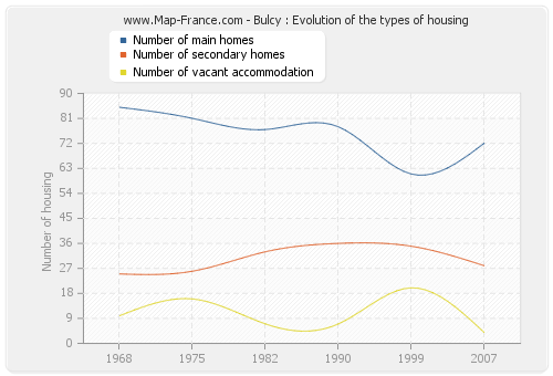 Bulcy : Evolution of the types of housing