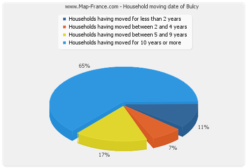 Household moving date of Bulcy