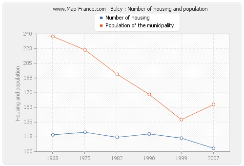 Bulcy : Number of housing and population