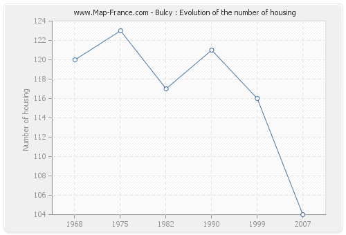 Bulcy : Evolution of the number of housing