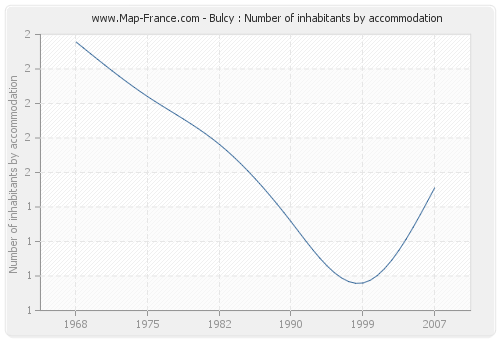 Bulcy : Number of inhabitants by accommodation