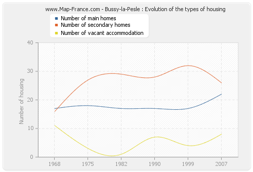 Bussy-la-Pesle : Evolution of the types of housing