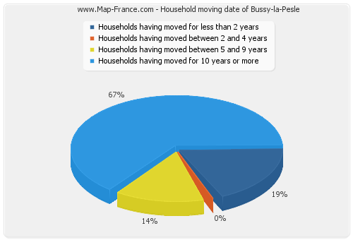 Household moving date of Bussy-la-Pesle