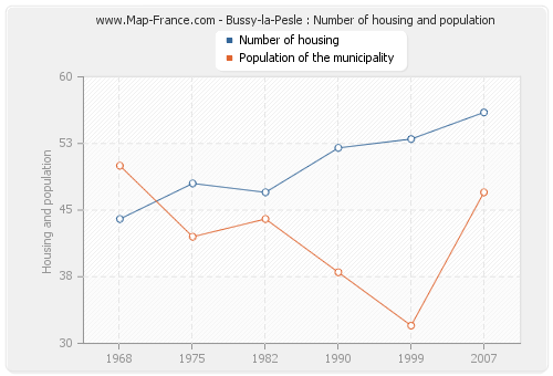 Bussy-la-Pesle : Number of housing and population