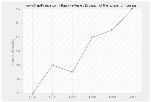 Bussy-la-Pesle : Evolution of the number of housing