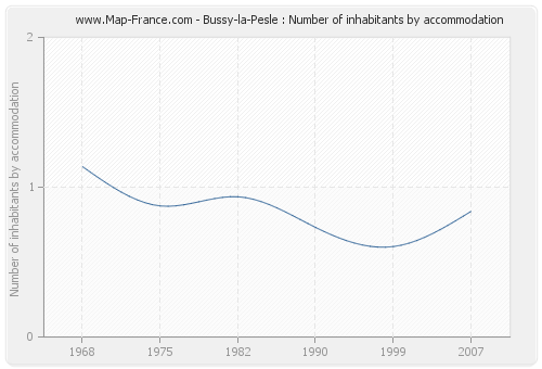 Bussy-la-Pesle : Number of inhabitants by accommodation
