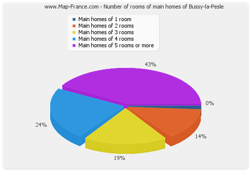 Number of rooms of main homes of Bussy-la-Pesle