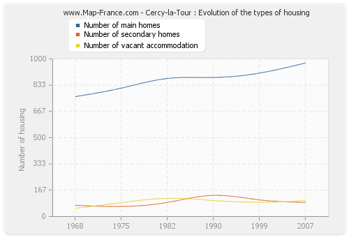 Cercy-la-Tour : Evolution of the types of housing