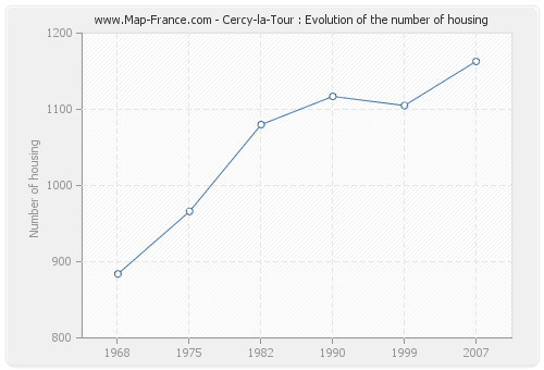 Cercy-la-Tour : Evolution of the number of housing