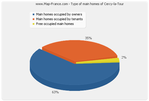 Type of main homes of Cercy-la-Tour