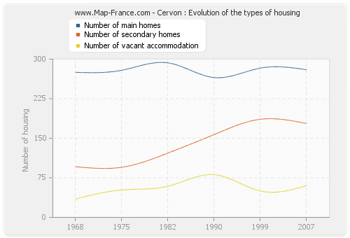 Cervon : Evolution of the types of housing