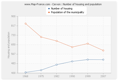 Cervon : Number of housing and population