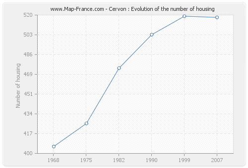 Cervon : Evolution of the number of housing