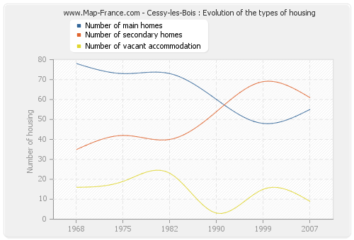 Cessy-les-Bois : Evolution of the types of housing