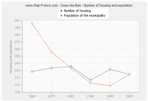 Cessy-les-Bois : Number of housing and population