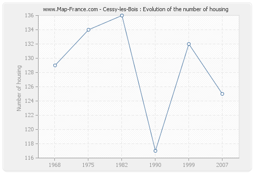 Cessy-les-Bois : Evolution of the number of housing