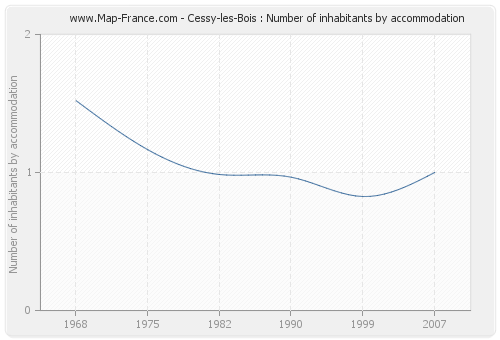Cessy-les-Bois : Number of inhabitants by accommodation