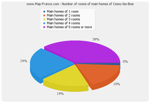 Number of rooms of main homes of Cessy-les-Bois