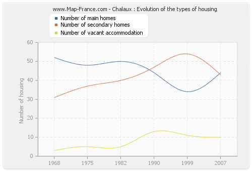 Chalaux : Evolution of the types of housing