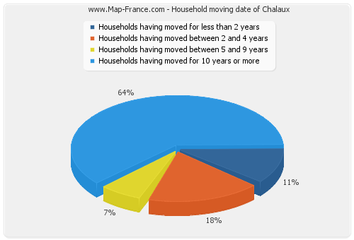 Household moving date of Chalaux